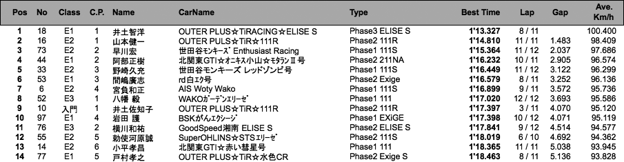 Lotus111 Cup（1回目走行）