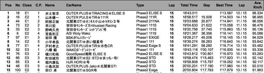 Lotus111 Cup（2回目走行）