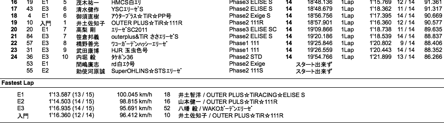 Lotus111 Cup（2回目走行）