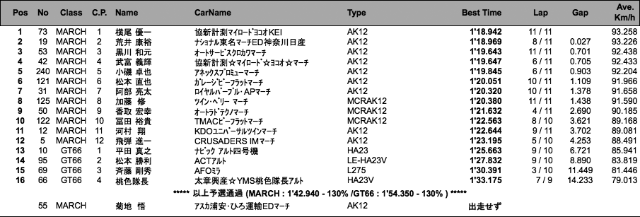 MARCH RACE／GT66（予選）