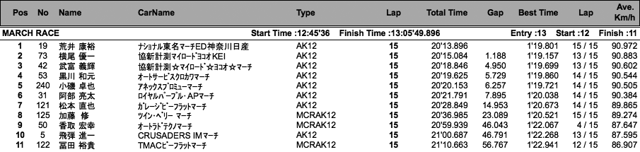 MARCH RACE／GT66（決勝）