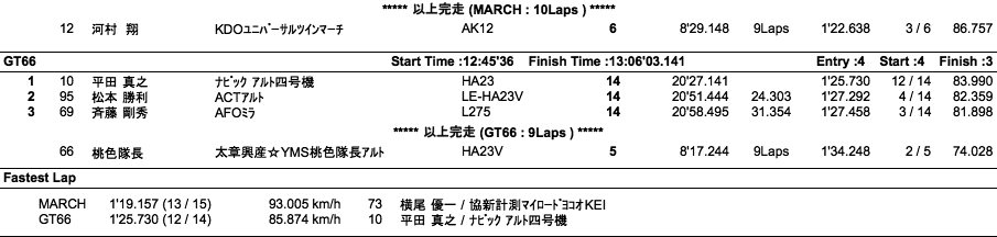MARCH RACE／GT66（決勝）