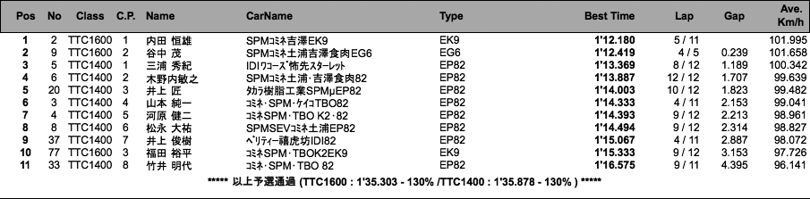 ツーリングカー（予選）