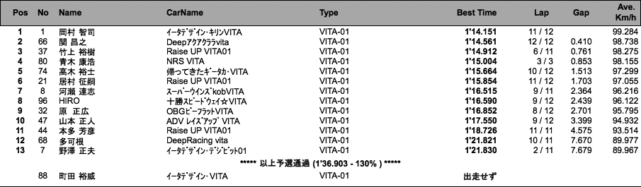 VITA TROPHY RACE（予選）