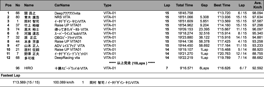 VITA TROPHY RACE（決勝）