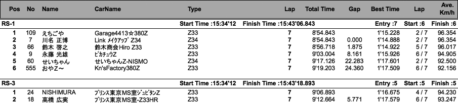 Z-Challenge Final（クラス別結果）