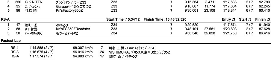 Z-Challenge Final（クラス別結果）