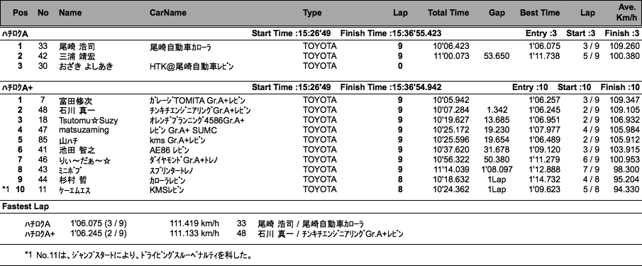 ハチロク（クラス別決勝）