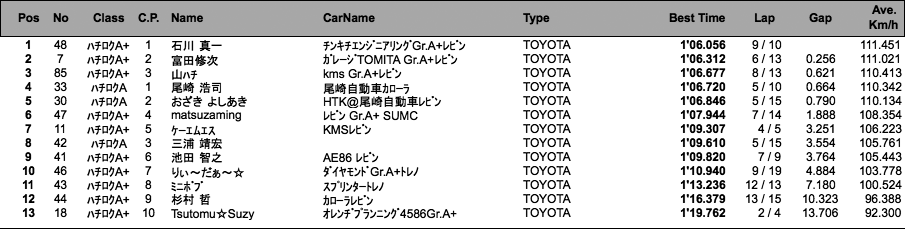 ハチロク（予選）