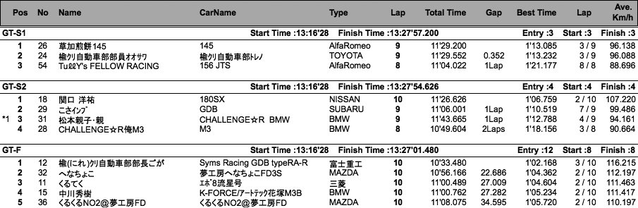 GT／BRZ（クラス別決勝）