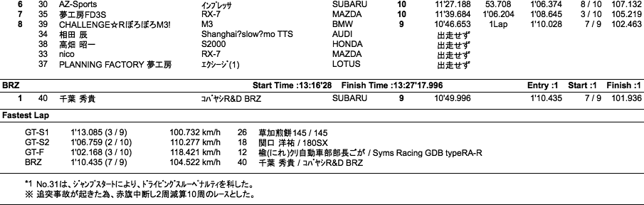 GT／BRZ（クラス別決勝）