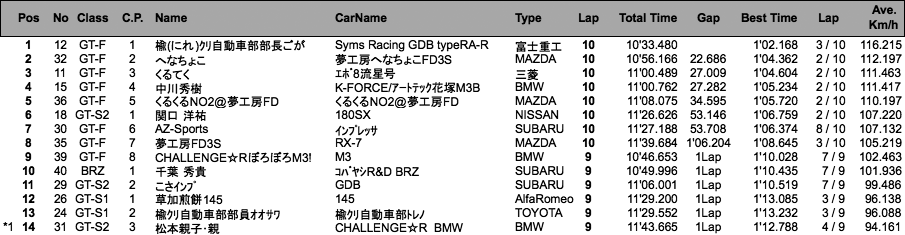 GT／BRZ（決勝）