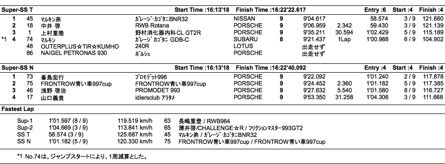 Super CUP（クラス別決勝）