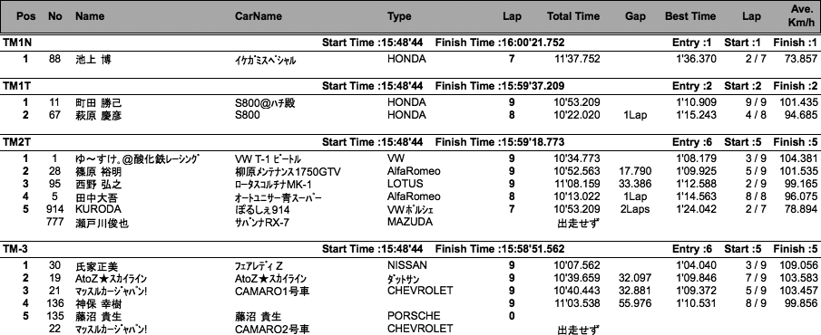TM／K（クラス別決勝）