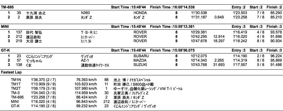 TM／K（クラス別決勝）