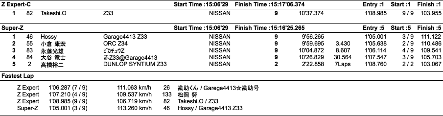 Z（クラス別決勝）