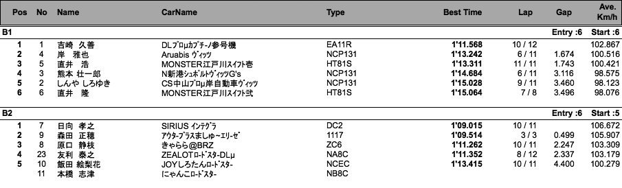 JAF サーキットトライアル（1ヒート）