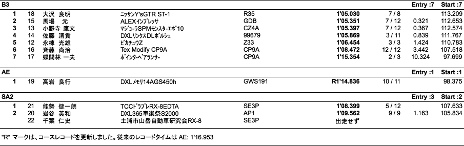 JAF サーキットトライアル（1ヒート）