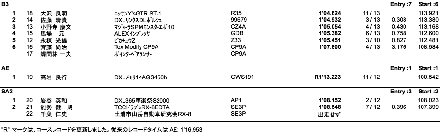 JAF サーキットトライアル（2ヒート）