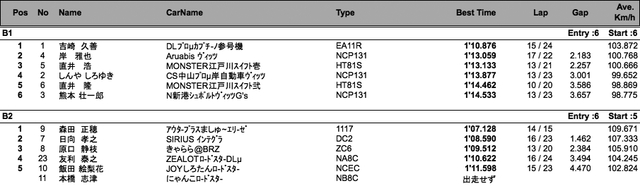 JAF サーキットトライアル（総合結果）