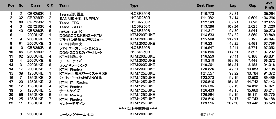 KTM&CBR250R ENDURANCE CUP（予選）