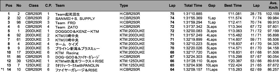 KTM&CBR250R ENDURANCE CUP（決勝）