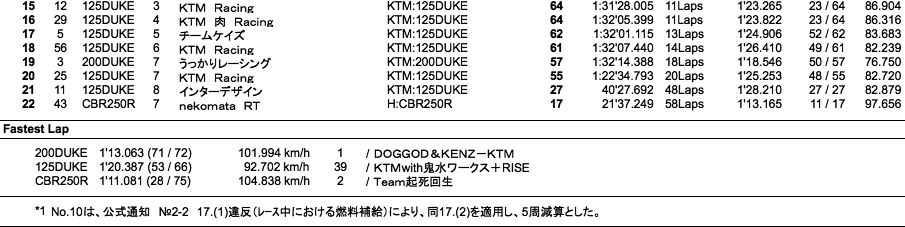 KTM&CBR250R ENDURANCE CUP（決勝）