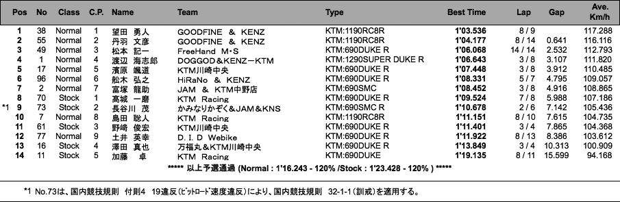 KTM CUP（予選）