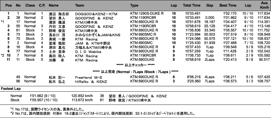 KTM CUP（決勝）