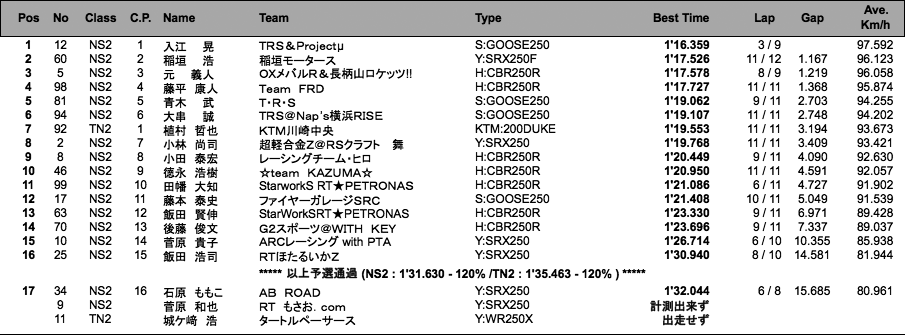 NS2／TN2（予選）