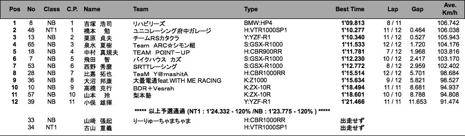 NT1／NB（予選）