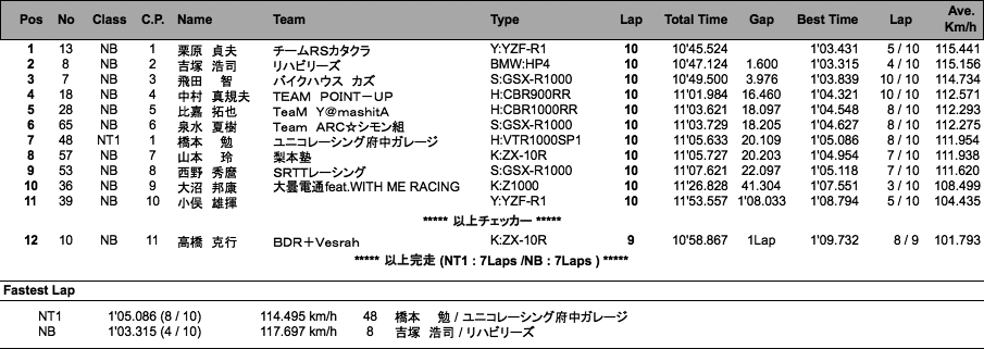 NT1／NB（決勝）