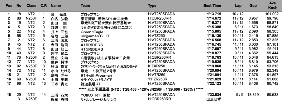 NT2／N250F（予選）