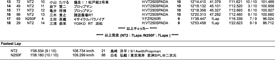 NT2／N250F（決勝）