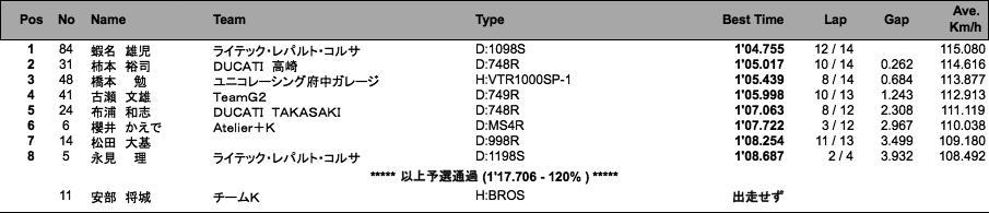 B.O.T.T.(WCT)（予選）