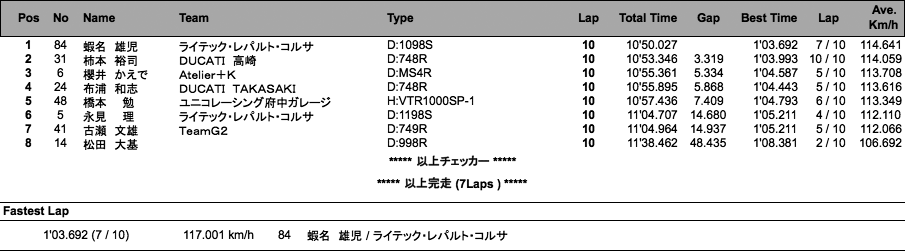 B.O.T.T.(WCT)（決勝）