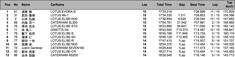 BRITISH TRACK DAY（決勝）