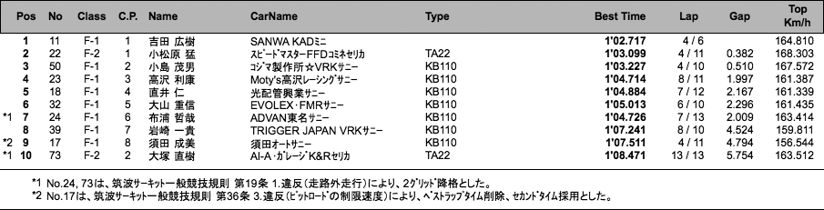 F RACE（予選）