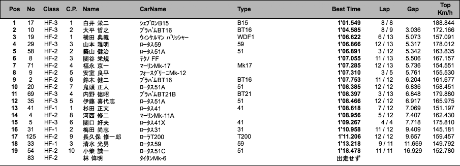 HISTORIC FORMULA（予選）