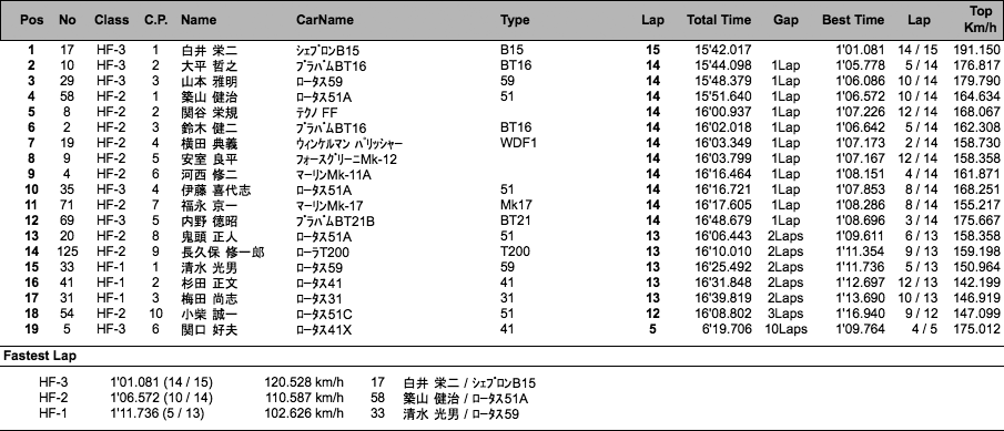 HISTORIC FORMULA（決勝）