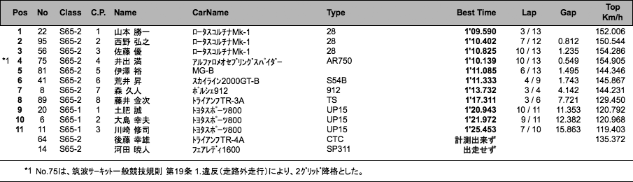 S65 RACE（予選）