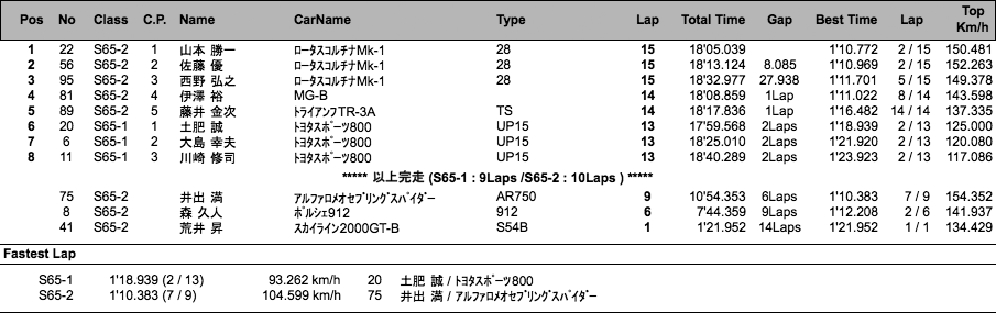 S65 RACE（決勝）