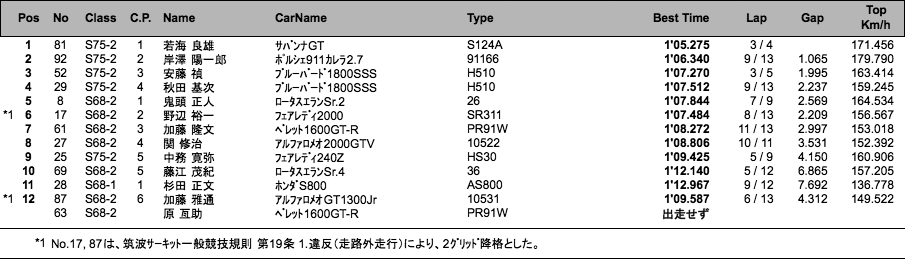 S68／75 RACE（予選）