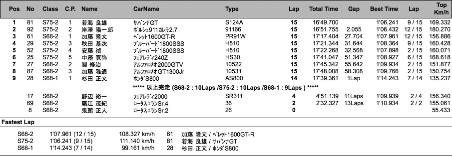 S68／75 RACE（決勝）