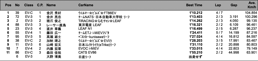 EV50Kmレース（予選）