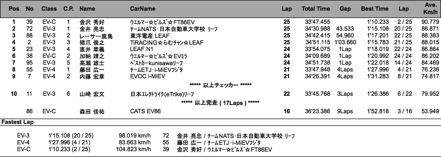 EV50Kmレース（決勝）