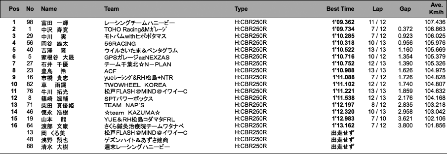 CBR250R Dream CUP 1組（予選）