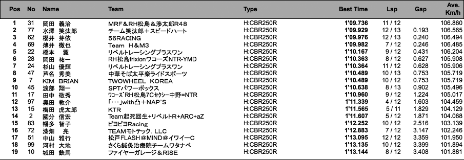 CBR250R Dream CUP 2組（予選）