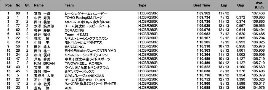 CBR250R Dream CUP（予選総合）