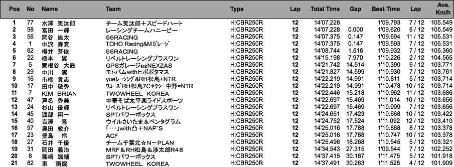 CBR250R Dream CUP（決勝）